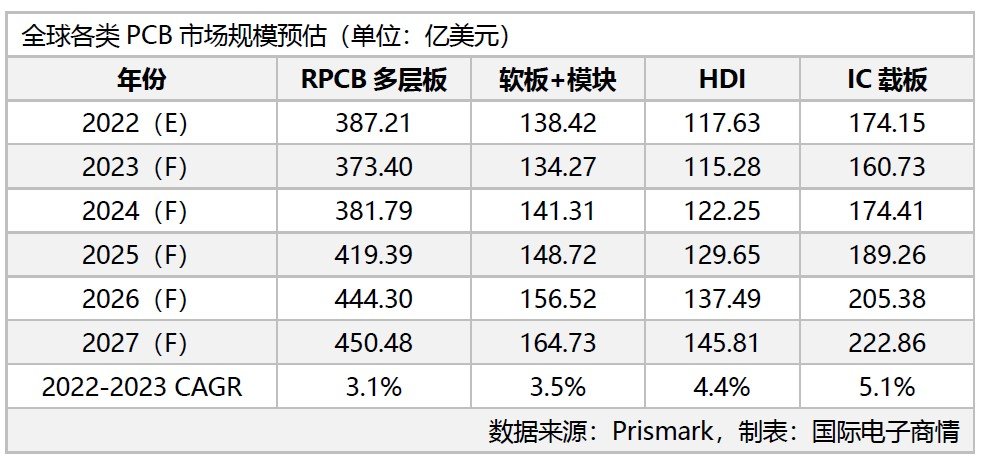 2023年PCB产业陷入衰退，IC载板成长率先降后升